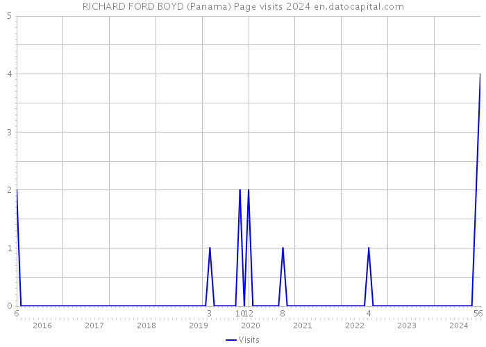 RICHARD FORD BOYD (Panama) Page visits 2024 
