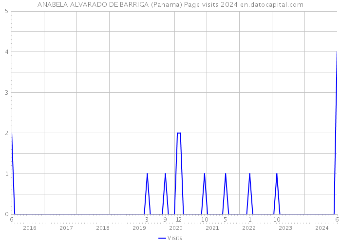 ANABELA ALVARADO DE BARRIGA (Panama) Page visits 2024 