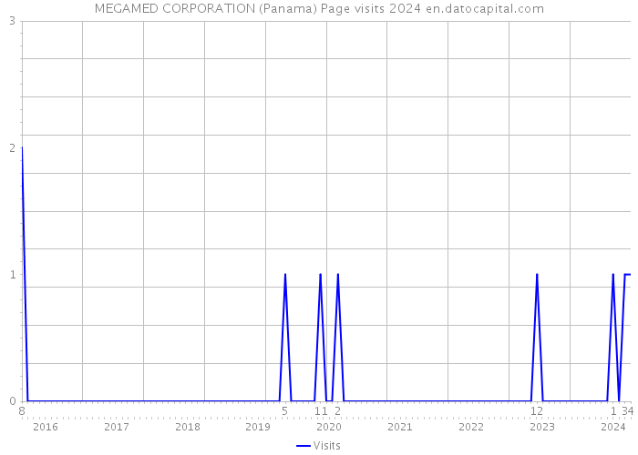 MEGAMED CORPORATION (Panama) Page visits 2024 