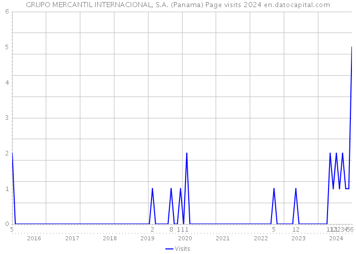 GRUPO MERCANTIL INTERNACIONAL, S.A. (Panama) Page visits 2024 