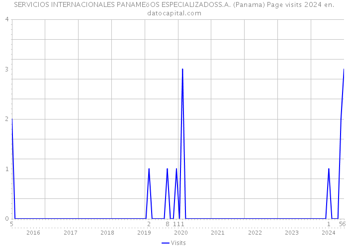 SERVICIOS INTERNACIONALES PANAMEöOS ESPECIALIZADOSS.A. (Panama) Page visits 2024 
