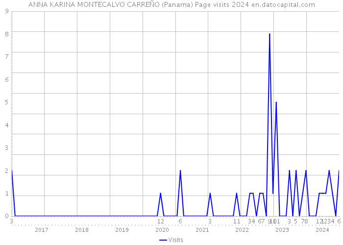 ANNA KARINA MONTECALVO CARREÑO (Panama) Page visits 2024 