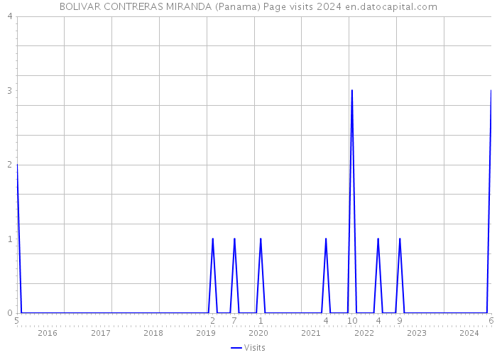 BOLIVAR CONTRERAS MIRANDA (Panama) Page visits 2024 