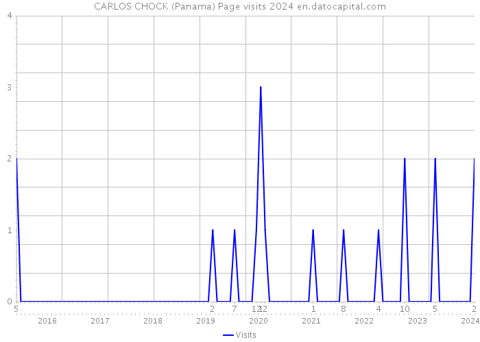 CARLOS CHOCK (Panama) Page visits 2024 