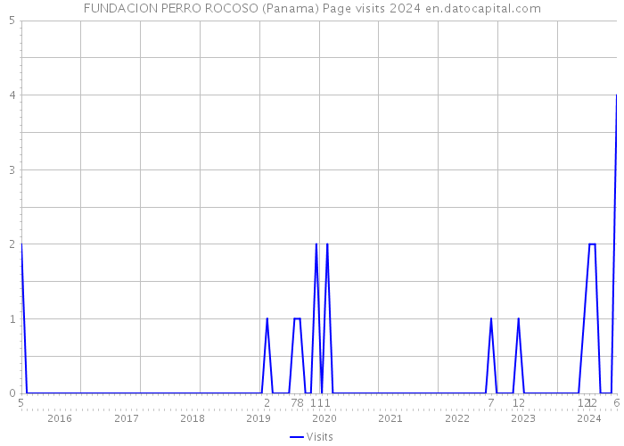 FUNDACION PERRO ROCOSO (Panama) Page visits 2024 