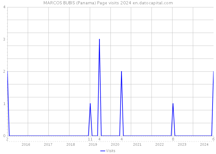 MARCOS BUBIS (Panama) Page visits 2024 