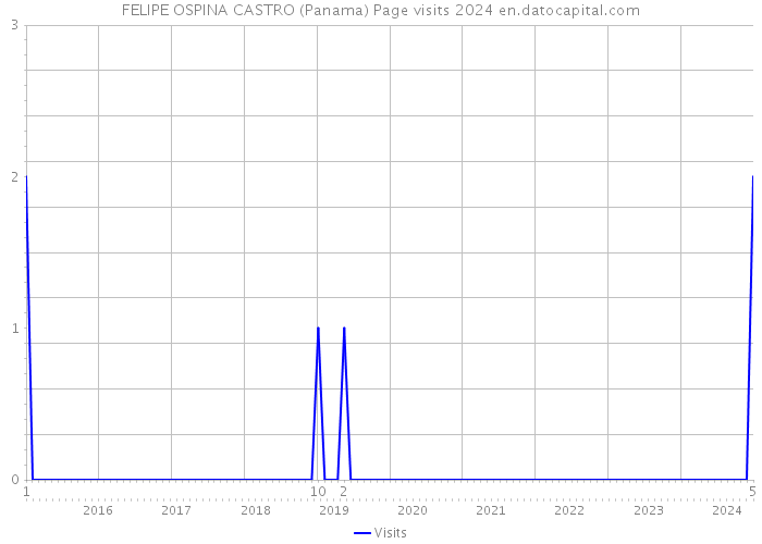 FELIPE OSPINA CASTRO (Panama) Page visits 2024 