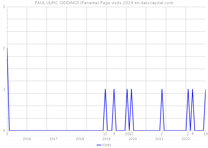 PAUL ULRIC GIDDINGS (Panama) Page visits 2024 