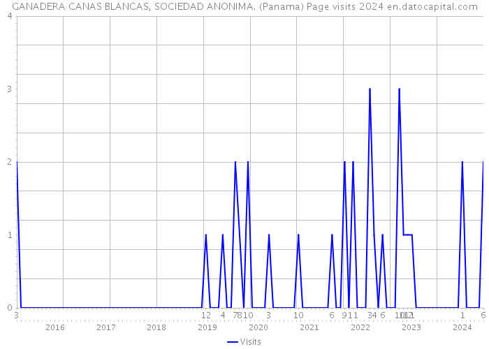 GANADERA CANAS BLANCAS, SOCIEDAD ANONIMA. (Panama) Page visits 2024 