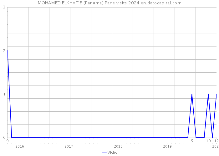 MOHAMED ELKHATIB (Panama) Page visits 2024 