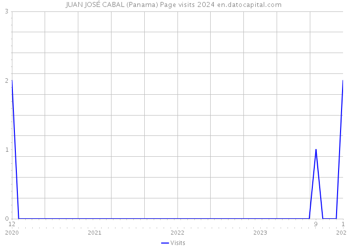 JUAN JOSÉ CABAL (Panama) Page visits 2024 