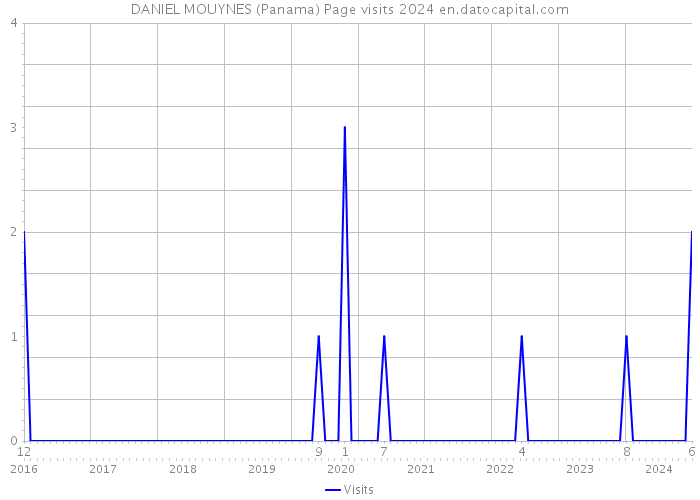 DANIEL MOUYNES (Panama) Page visits 2024 
