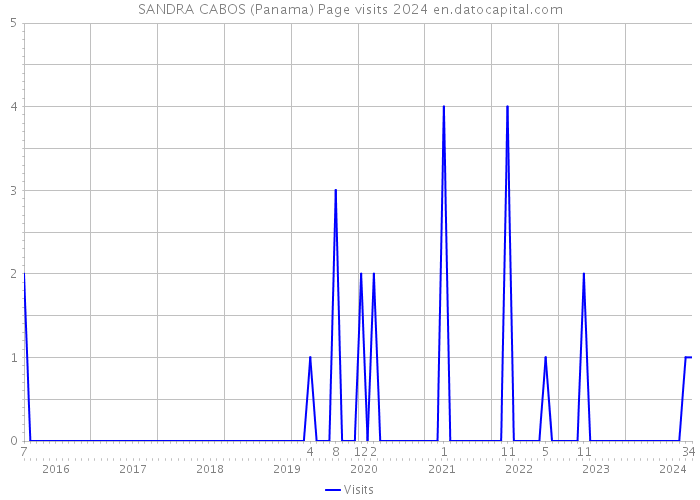 SANDRA CABOS (Panama) Page visits 2024 