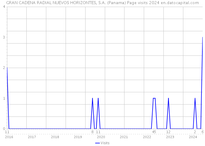 GRAN CADENA RADIAL NUEVOS HORIZONTES, S.A. (Panama) Page visits 2024 
