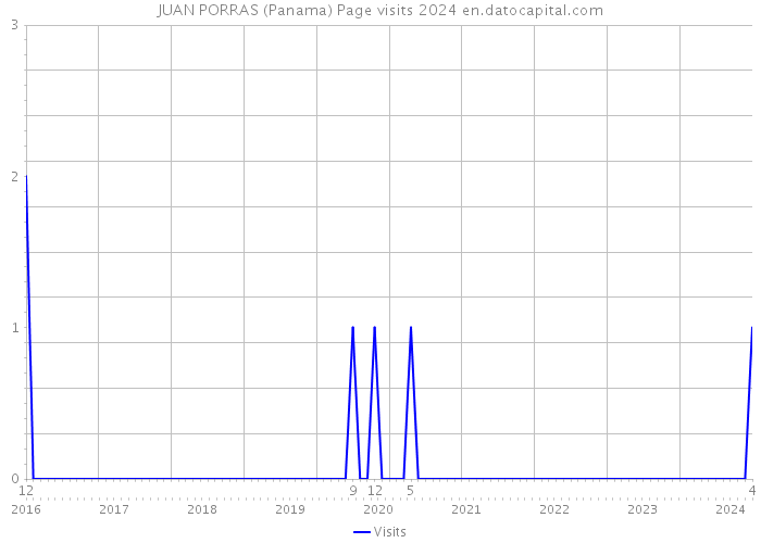 JUAN PORRAS (Panama) Page visits 2024 