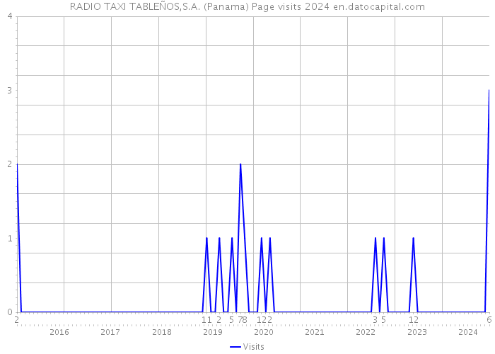RADIO TAXI TABLEÑOS,S.A. (Panama) Page visits 2024 