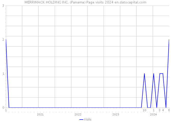 MERRIMACK HOLDING INC. (Panama) Page visits 2024 