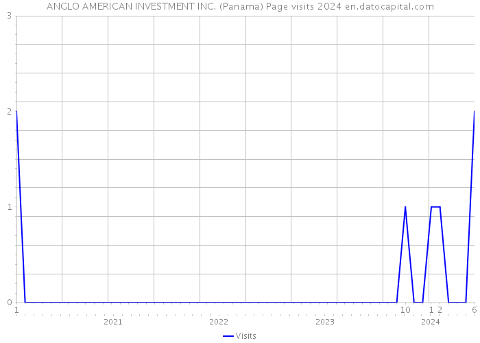 ANGLO AMERICAN INVESTMENT INC. (Panama) Page visits 2024 