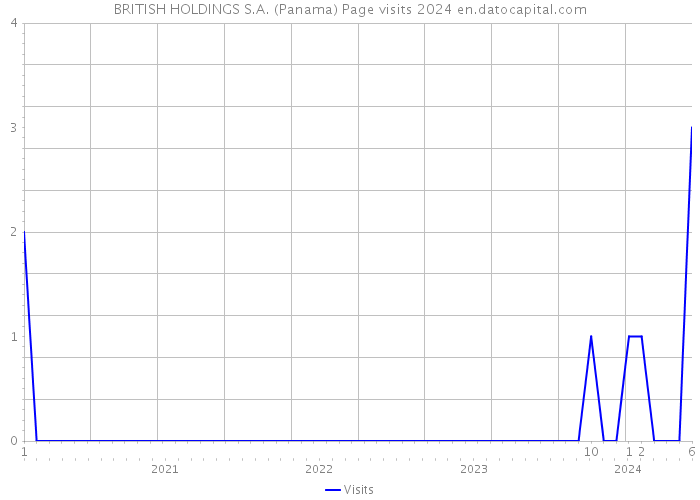 BRITISH HOLDINGS S.A. (Panama) Page visits 2024 