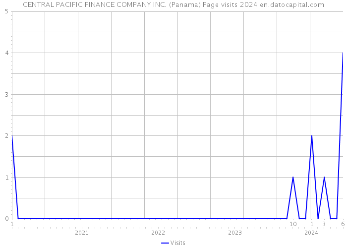 CENTRAL PACIFIC FINANCE COMPANY INC. (Panama) Page visits 2024 