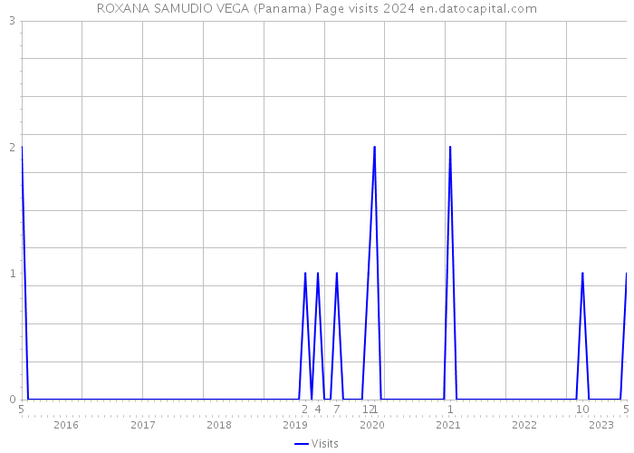 ROXANA SAMUDIO VEGA (Panama) Page visits 2024 