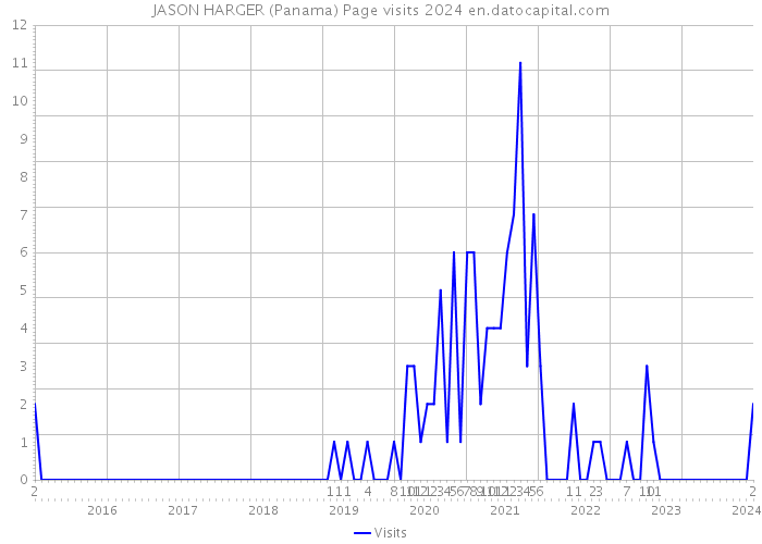JASON HARGER (Panama) Page visits 2024 