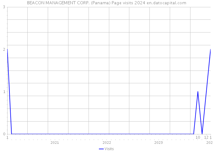 BEACON MANAGEMENT CORP. (Panama) Page visits 2024 