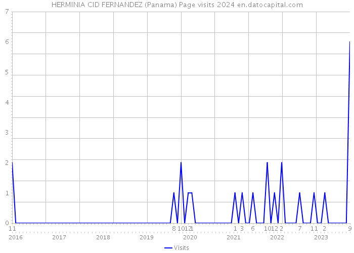 HERMINIA CID FERNANDEZ (Panama) Page visits 2024 