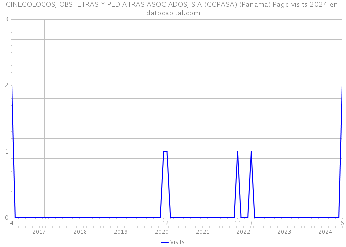 GINECOLOGOS, OBSTETRAS Y PEDIATRAS ASOCIADOS, S.A.(GOPASA) (Panama) Page visits 2024 