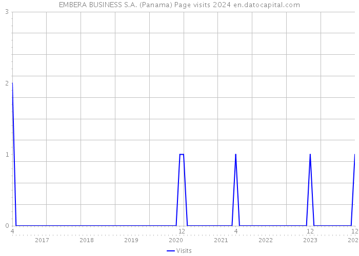 EMBERA BUSINESS S.A. (Panama) Page visits 2024 