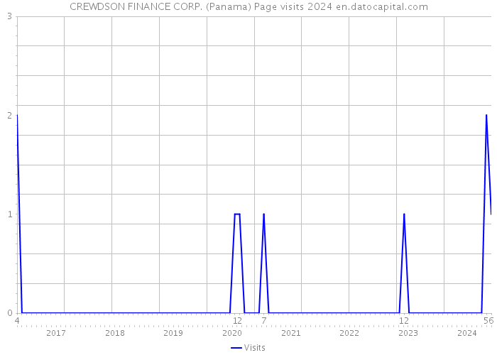 CREWDSON FINANCE CORP. (Panama) Page visits 2024 