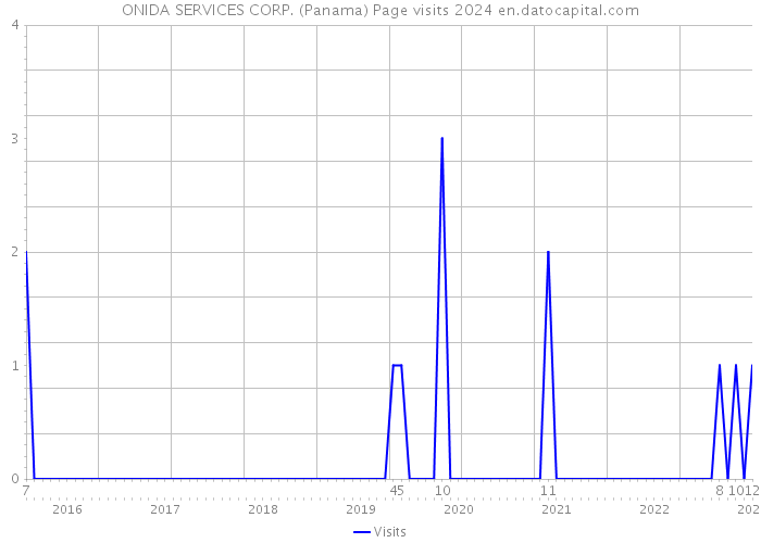 ONIDA SERVICES CORP. (Panama) Page visits 2024 
