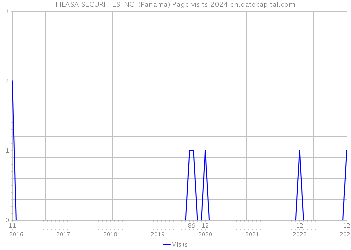 FILASA SECURITIES INC. (Panama) Page visits 2024 