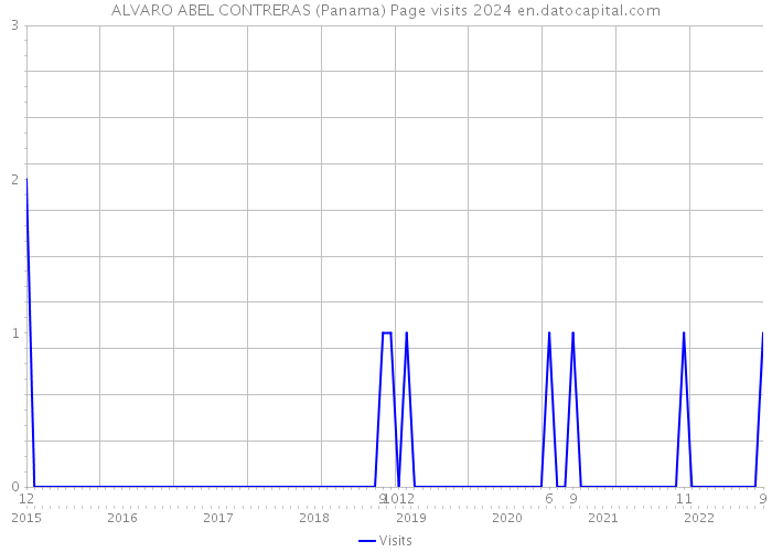 ALVARO ABEL CONTRERAS (Panama) Page visits 2024 