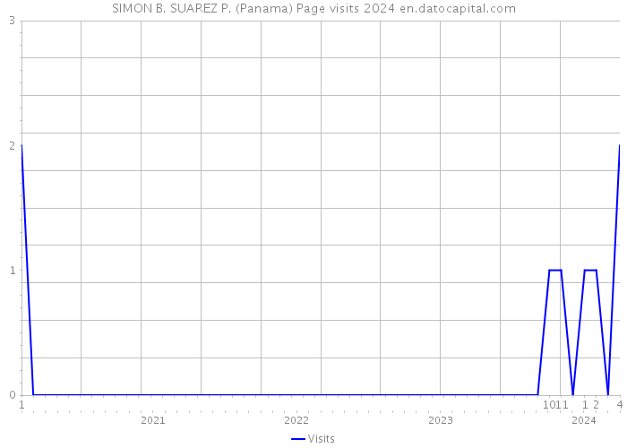 SIMON B. SUAREZ P. (Panama) Page visits 2024 