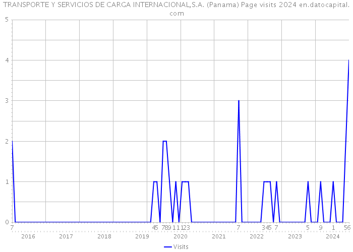 TRANSPORTE Y SERVICIOS DE CARGA INTERNACIONAL,S.A. (Panama) Page visits 2024 