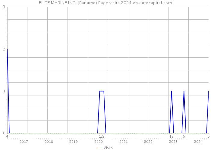 ELITE MARINE INC. (Panama) Page visits 2024 