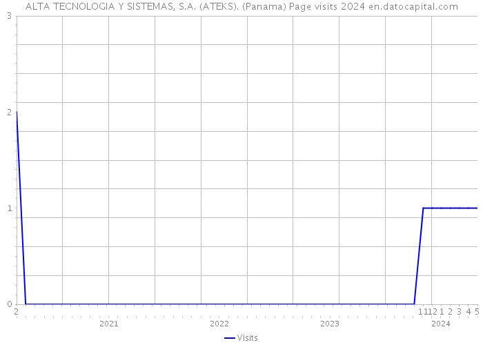 ALTA TECNOLOGIA Y SISTEMAS, S.A. (ATEKS). (Panama) Page visits 2024 