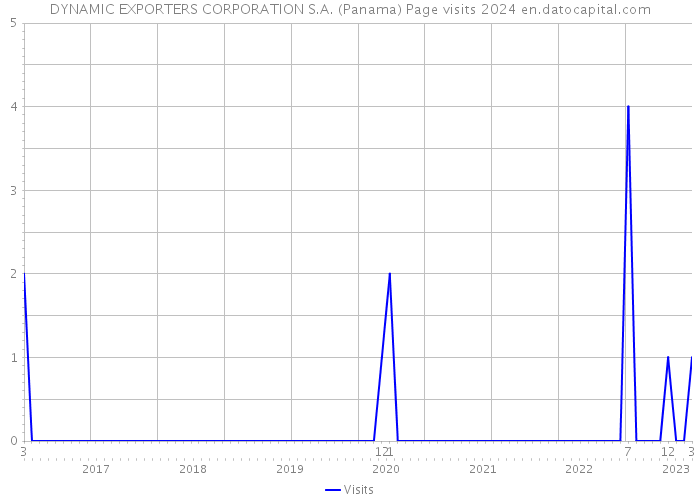 DYNAMIC EXPORTERS CORPORATION S.A. (Panama) Page visits 2024 