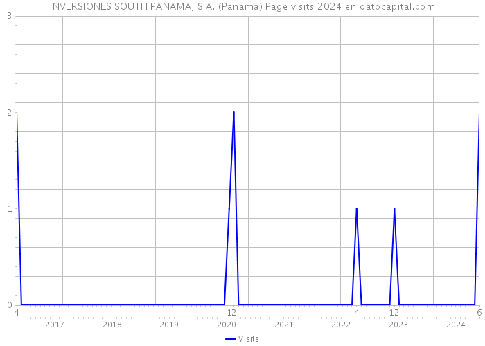 INVERSIONES SOUTH PANAMA, S.A. (Panama) Page visits 2024 