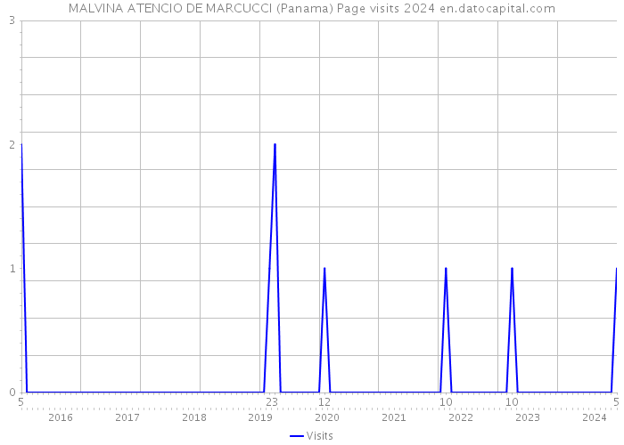 MALVINA ATENCIO DE MARCUCCI (Panama) Page visits 2024 