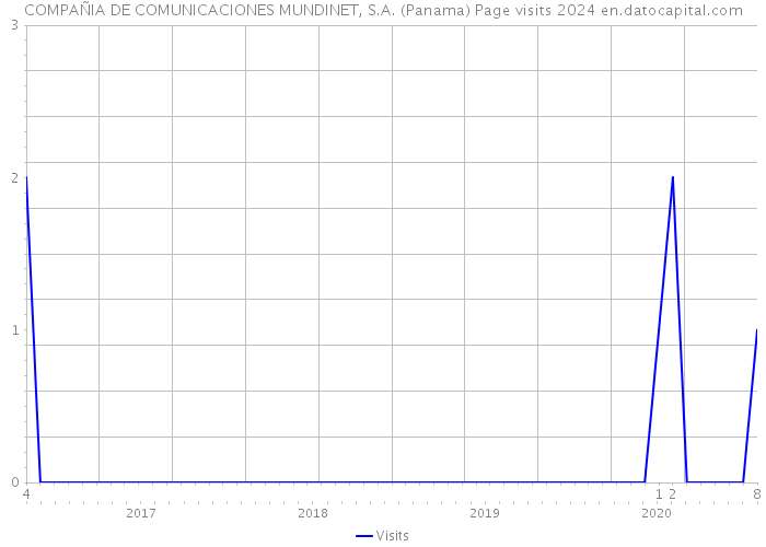 COMPAÑIA DE COMUNICACIONES MUNDINET, S.A. (Panama) Page visits 2024 