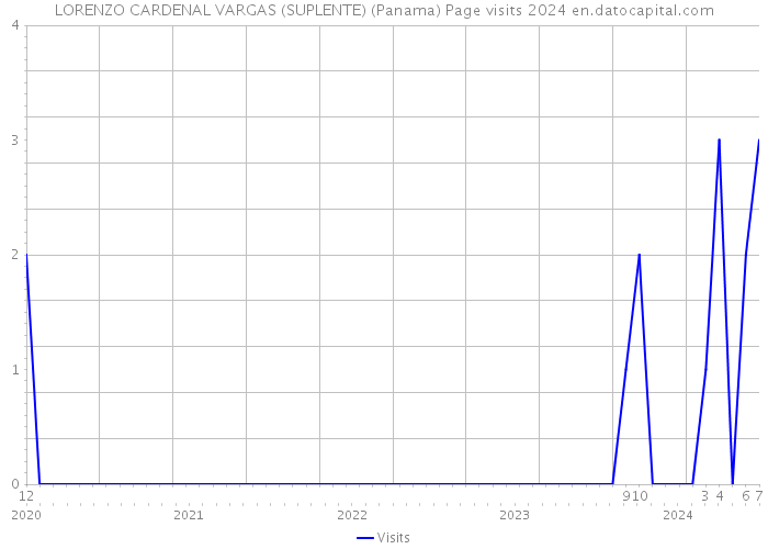 LORENZO CARDENAL VARGAS (SUPLENTE) (Panama) Page visits 2024 