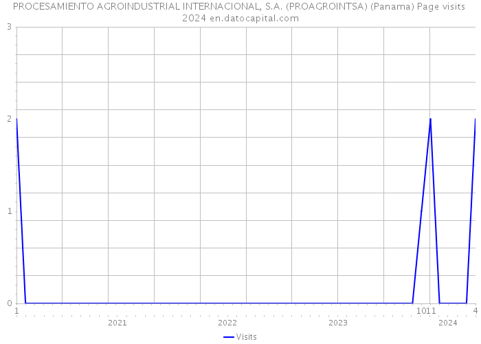 PROCESAMIENTO AGROINDUSTRIAL INTERNACIONAL, S.A. (PROAGROINTSA) (Panama) Page visits 2024 