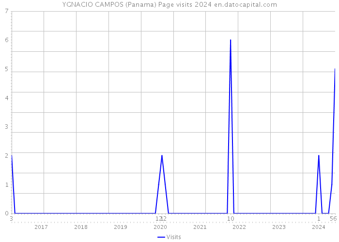 YGNACIO CAMPOS (Panama) Page visits 2024 