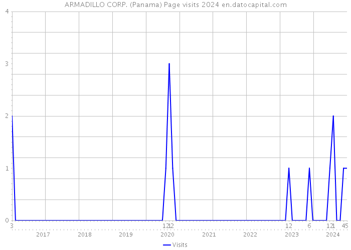 ARMADILLO CORP. (Panama) Page visits 2024 
