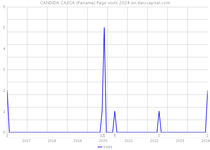 CANDIDA CAJIGA (Panama) Page visits 2024 