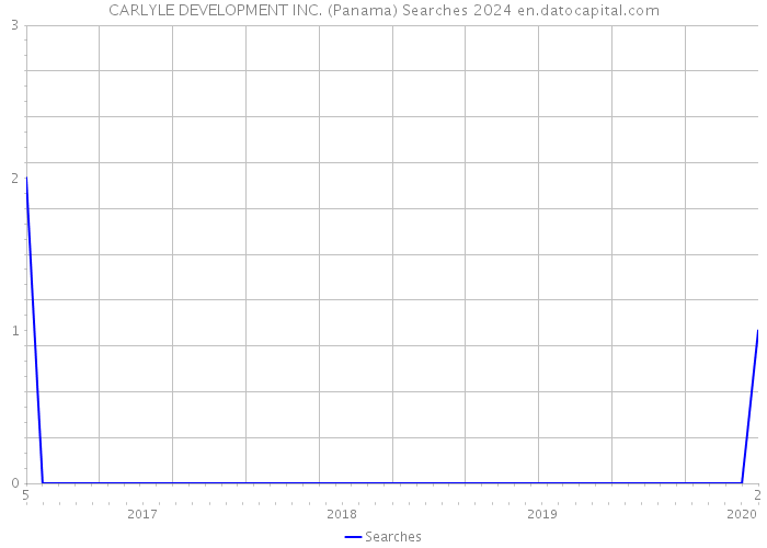 CARLYLE DEVELOPMENT INC. (Panama) Searches 2024 