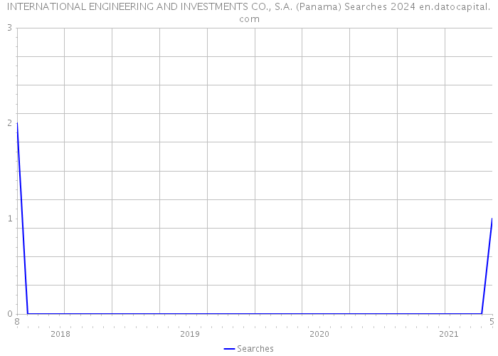 INTERNATIONAL ENGINEERING AND INVESTMENTS CO., S.A. (Panama) Searches 2024 