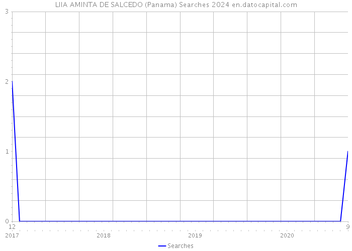 LIIA AMINTA DE SALCEDO (Panama) Searches 2024 